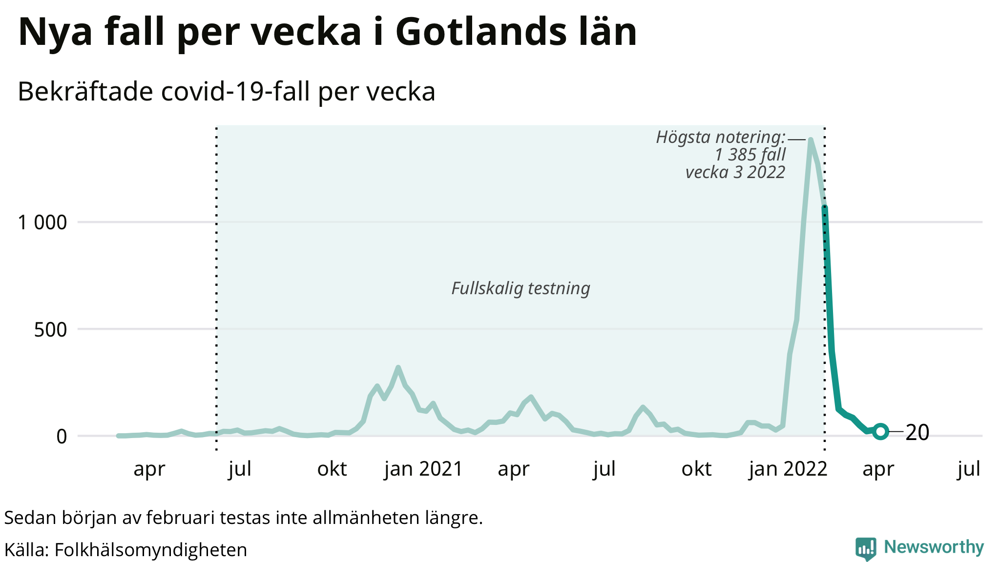 Antal nya bekräftade fall i regionen